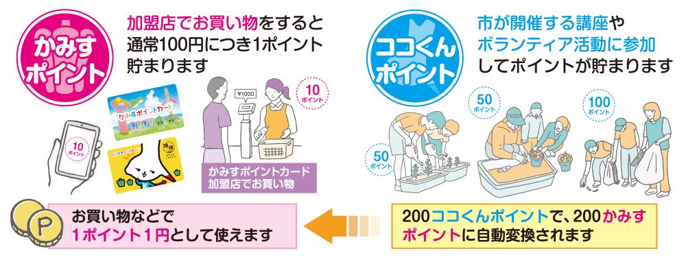 貯まるポイントは2種類｜かみすポイントカード会｜茨城県神栖市